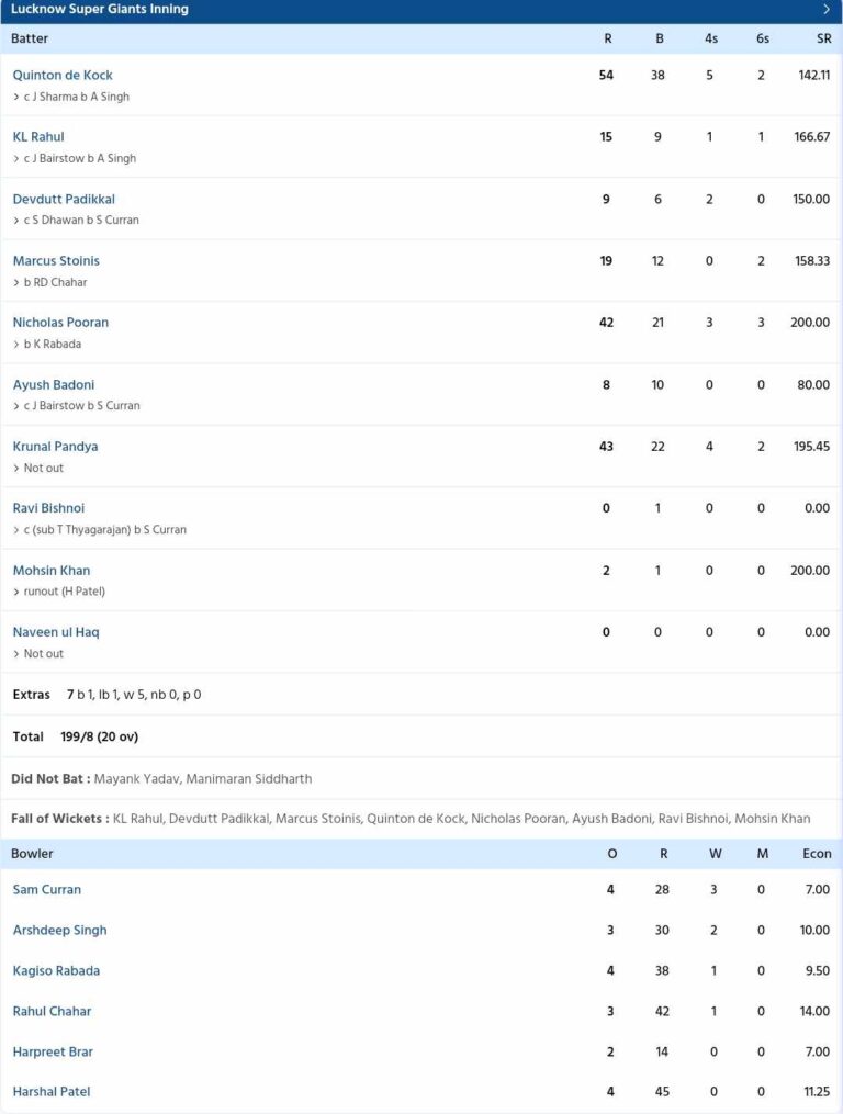 LSG vs PBKS scorecard, IPL 2024, Match 11 highlights: Debutant Mayank Yadav inspire LSG to stunning win