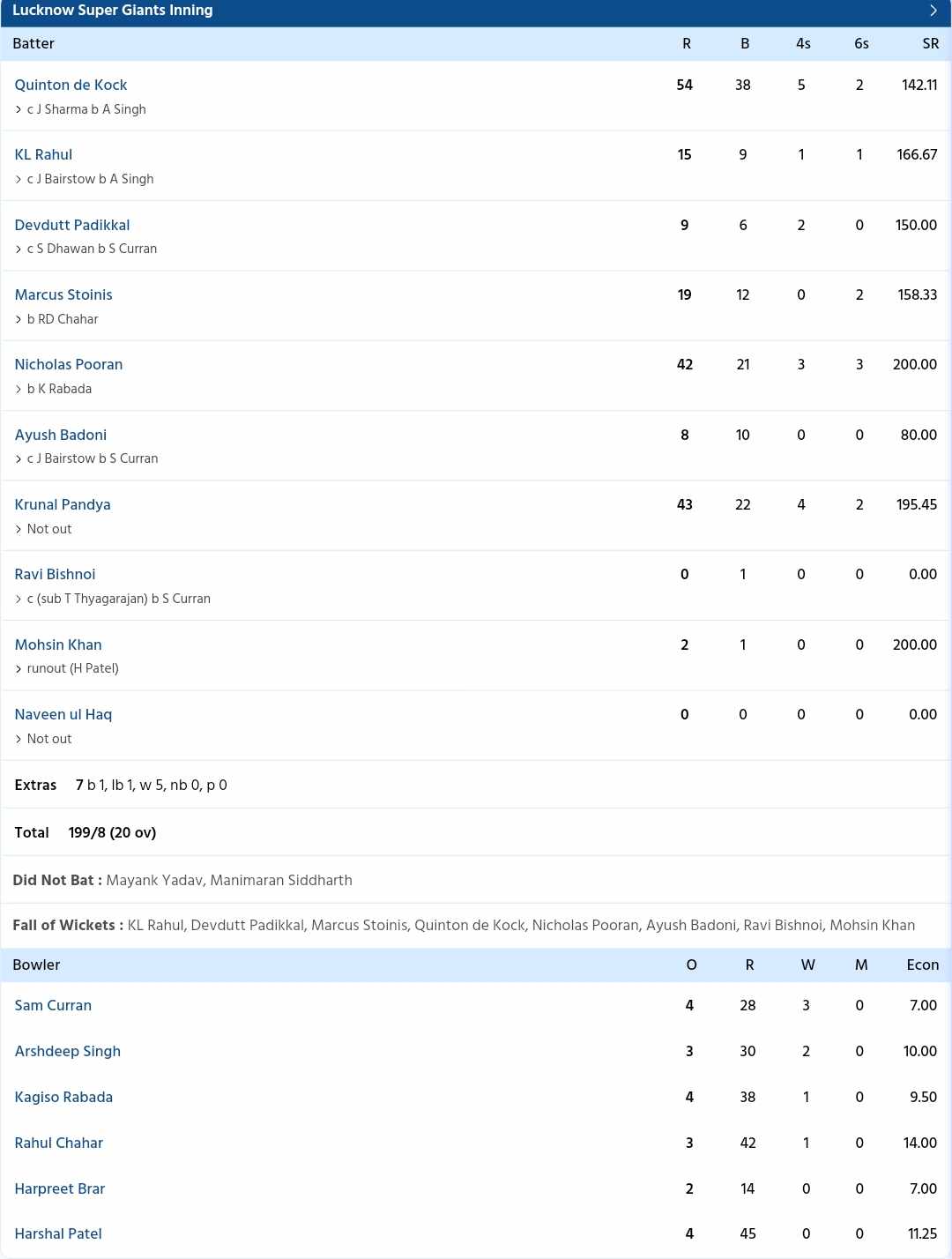 LSG vs PBKS scorecard, IPL 2024, Match 11 highlights: Debutant Mayank Yadav inspire LSG to stunning win