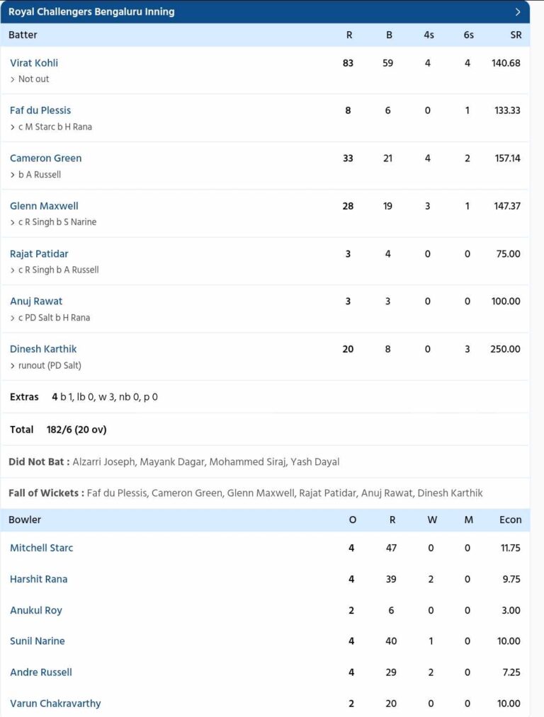 RCB vs KKR scorecard, IPL 2024, Match 10 highlights: KKR blow away RCB